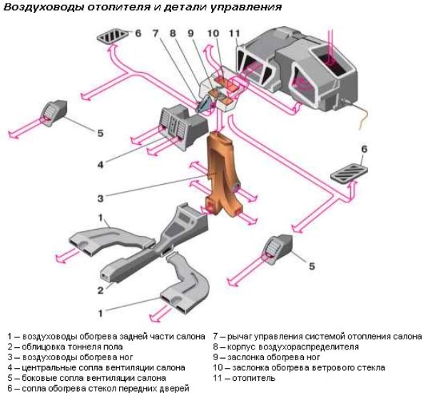 Характеристика печки, ее устройства и неисправностей на автомобиле ВАЗ 2110